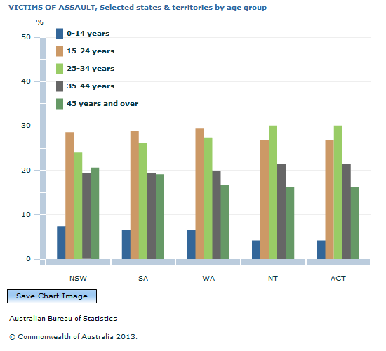 Graph Image for VICTIMS OF ASSAULT, Selected states and territories by age group